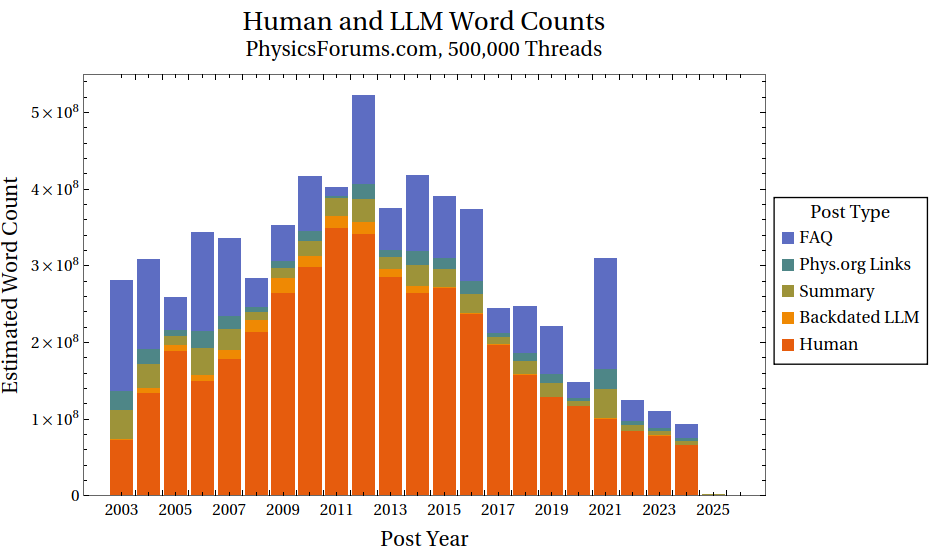 A graph showing wordcounts by LLM vs humans on PhysicsForums A graph showing wordcounts by LLM vs humans on PhysicsForums